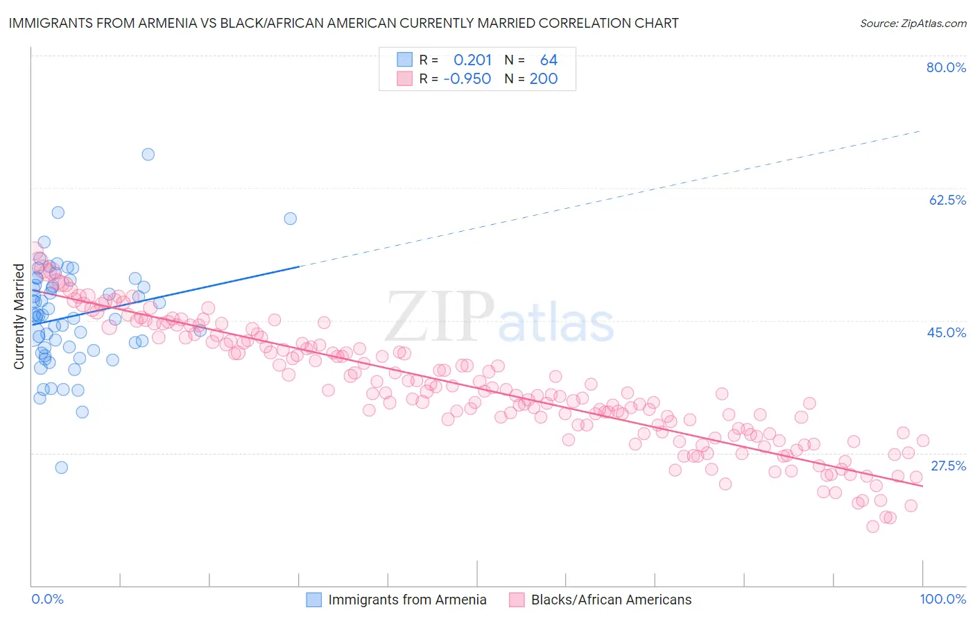 Immigrants from Armenia vs Black/African American Currently Married