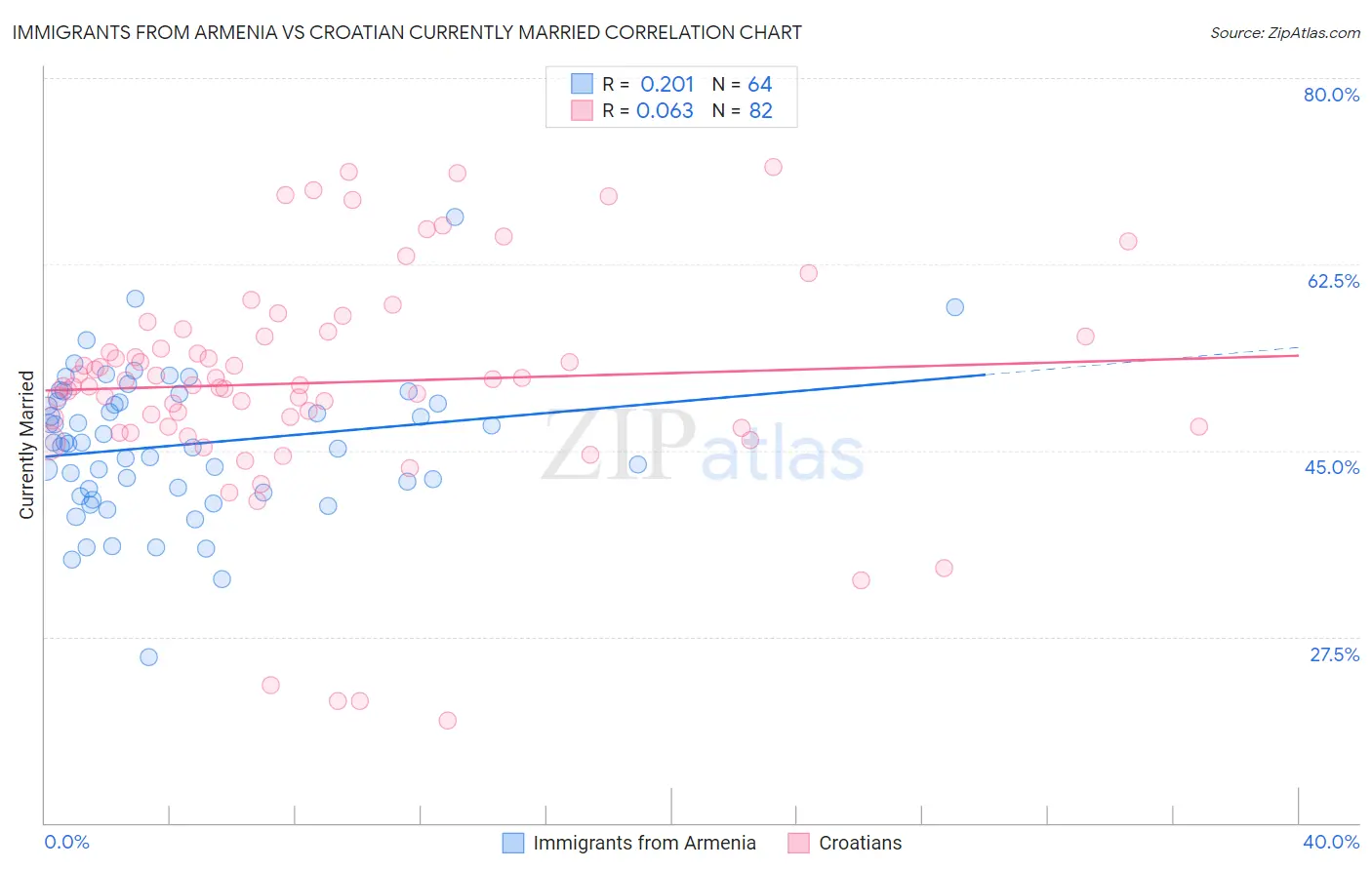 Immigrants from Armenia vs Croatian Currently Married