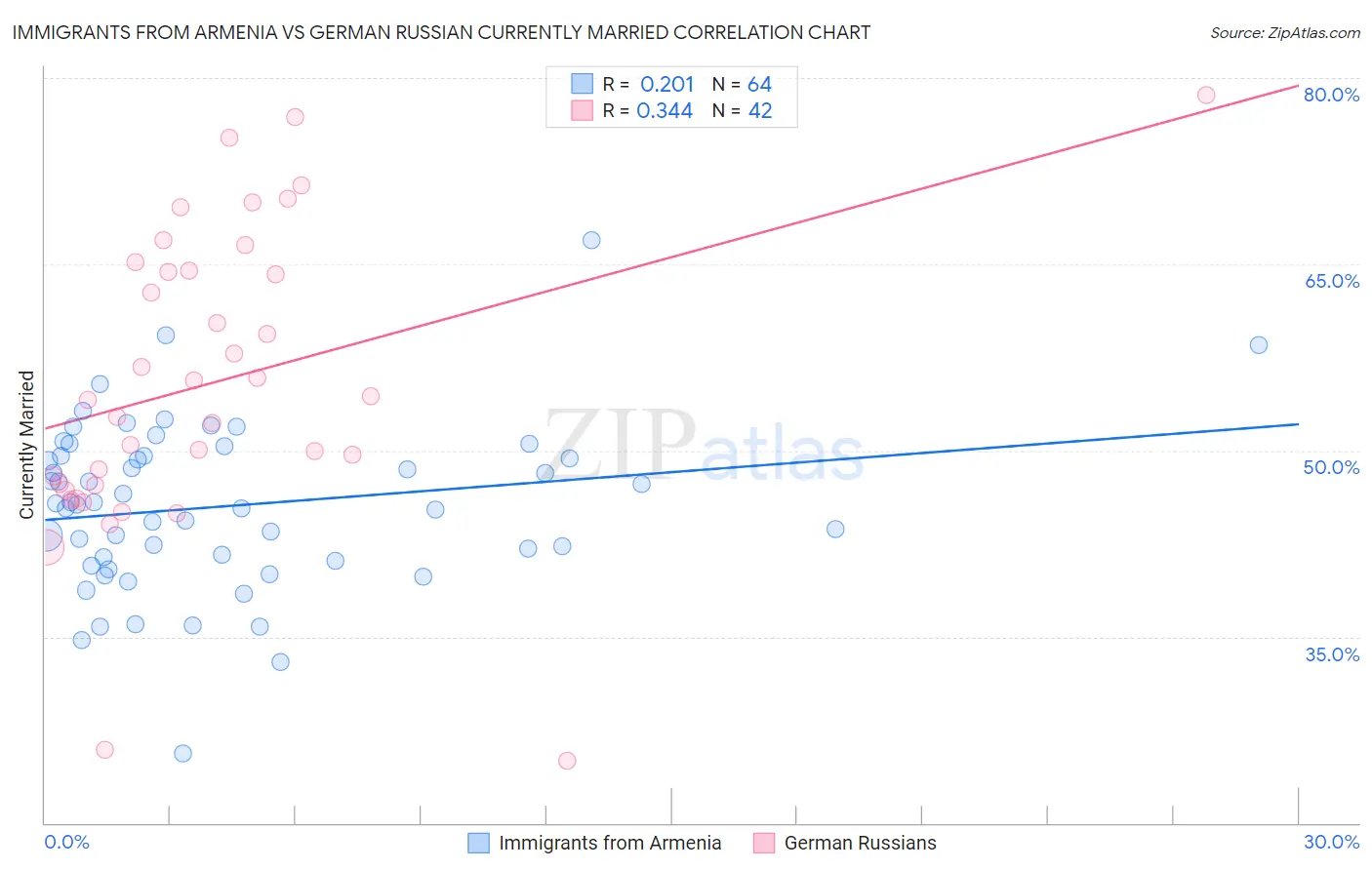 Immigrants from Armenia vs German Russian Currently Married