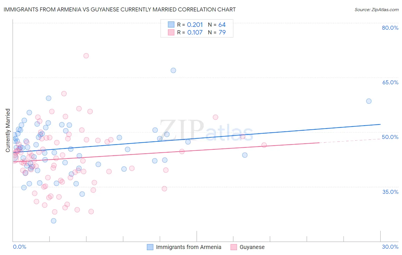 Immigrants from Armenia vs Guyanese Currently Married