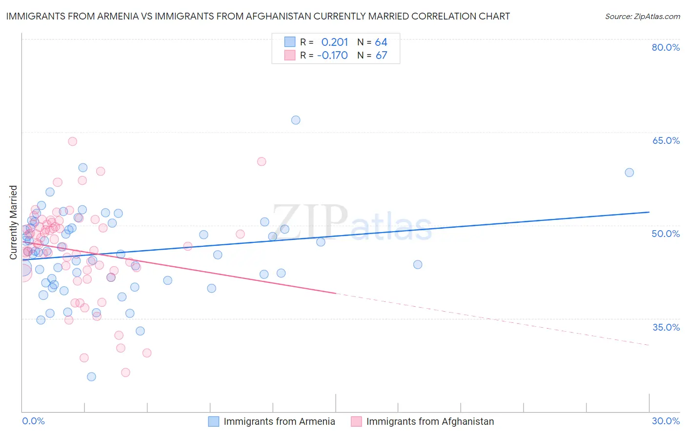 Immigrants from Armenia vs Immigrants from Afghanistan Currently Married