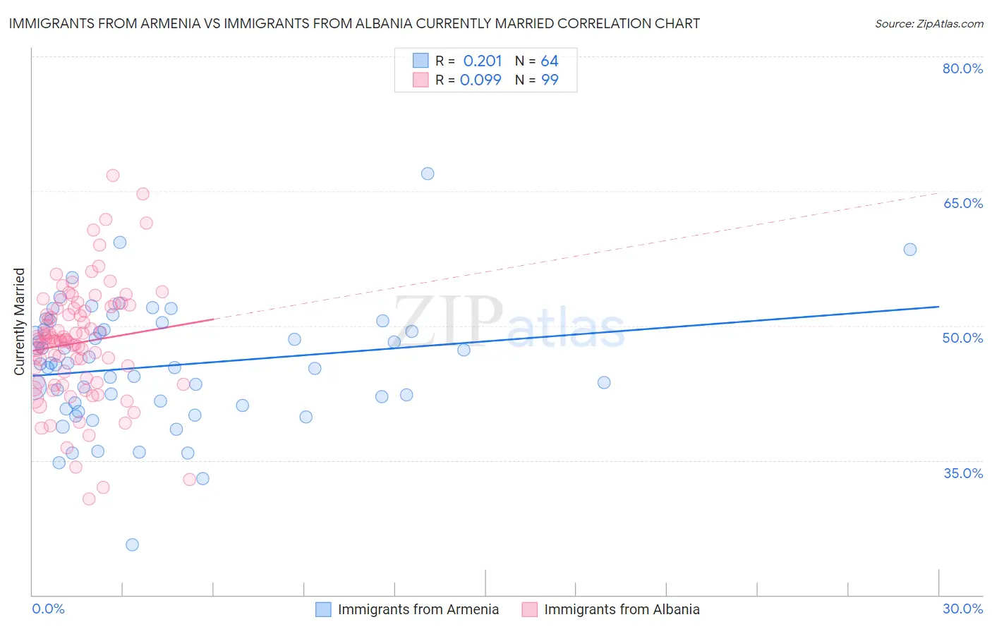 Immigrants from Armenia vs Immigrants from Albania Currently Married