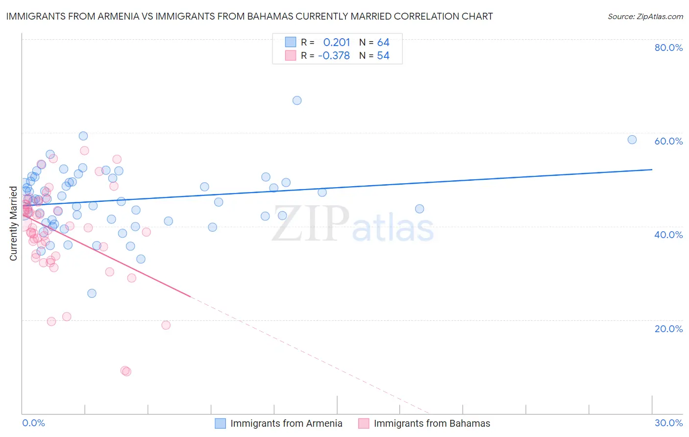 Immigrants from Armenia vs Immigrants from Bahamas Currently Married