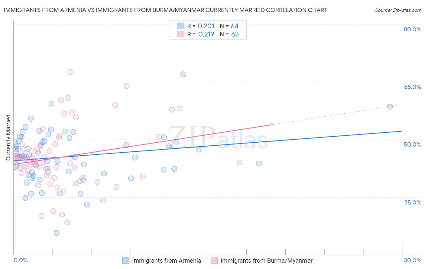 Immigrants from Armenia vs Immigrants from Burma/Myanmar Currently Married