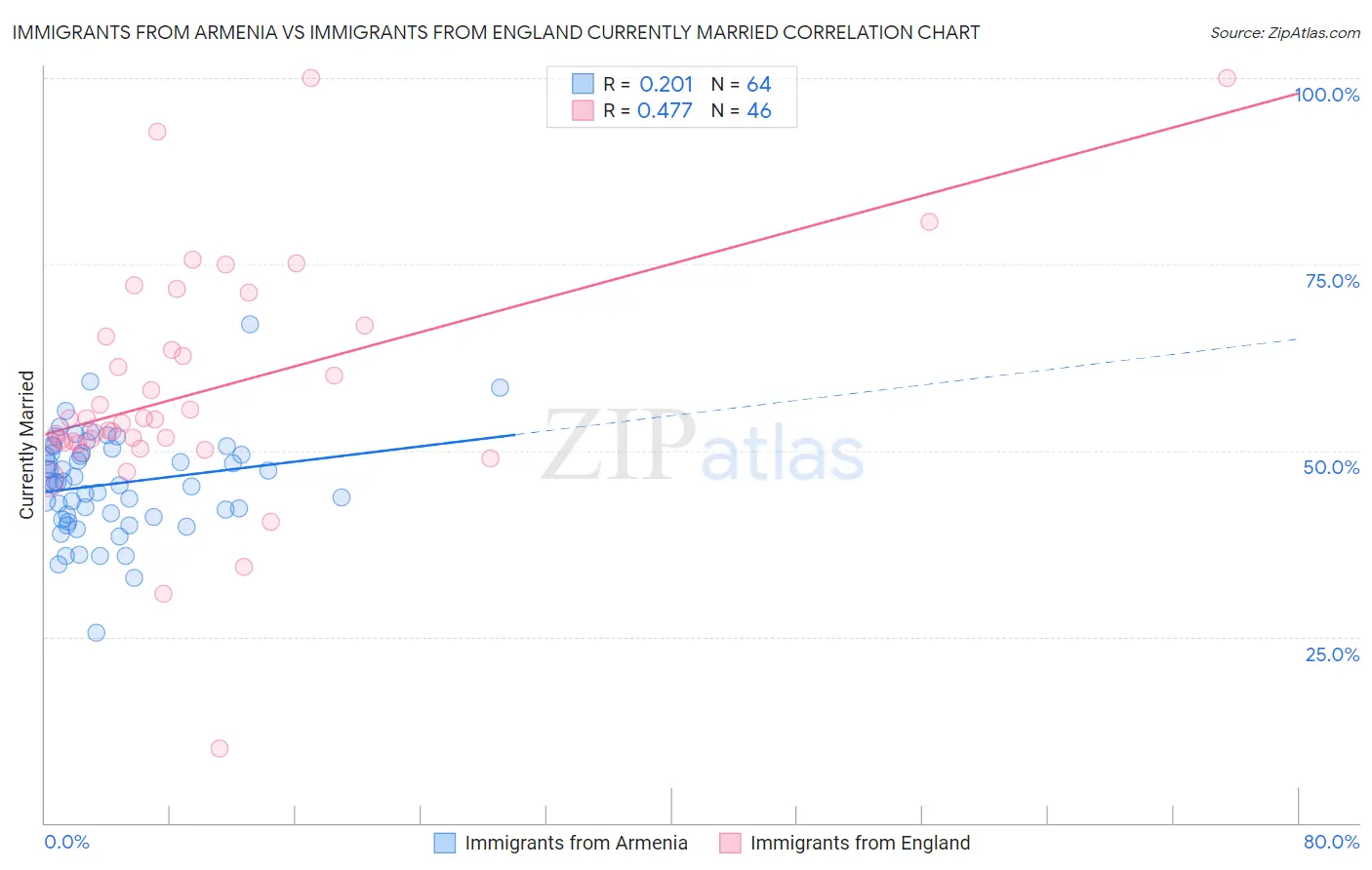 Immigrants from Armenia vs Immigrants from England Currently Married