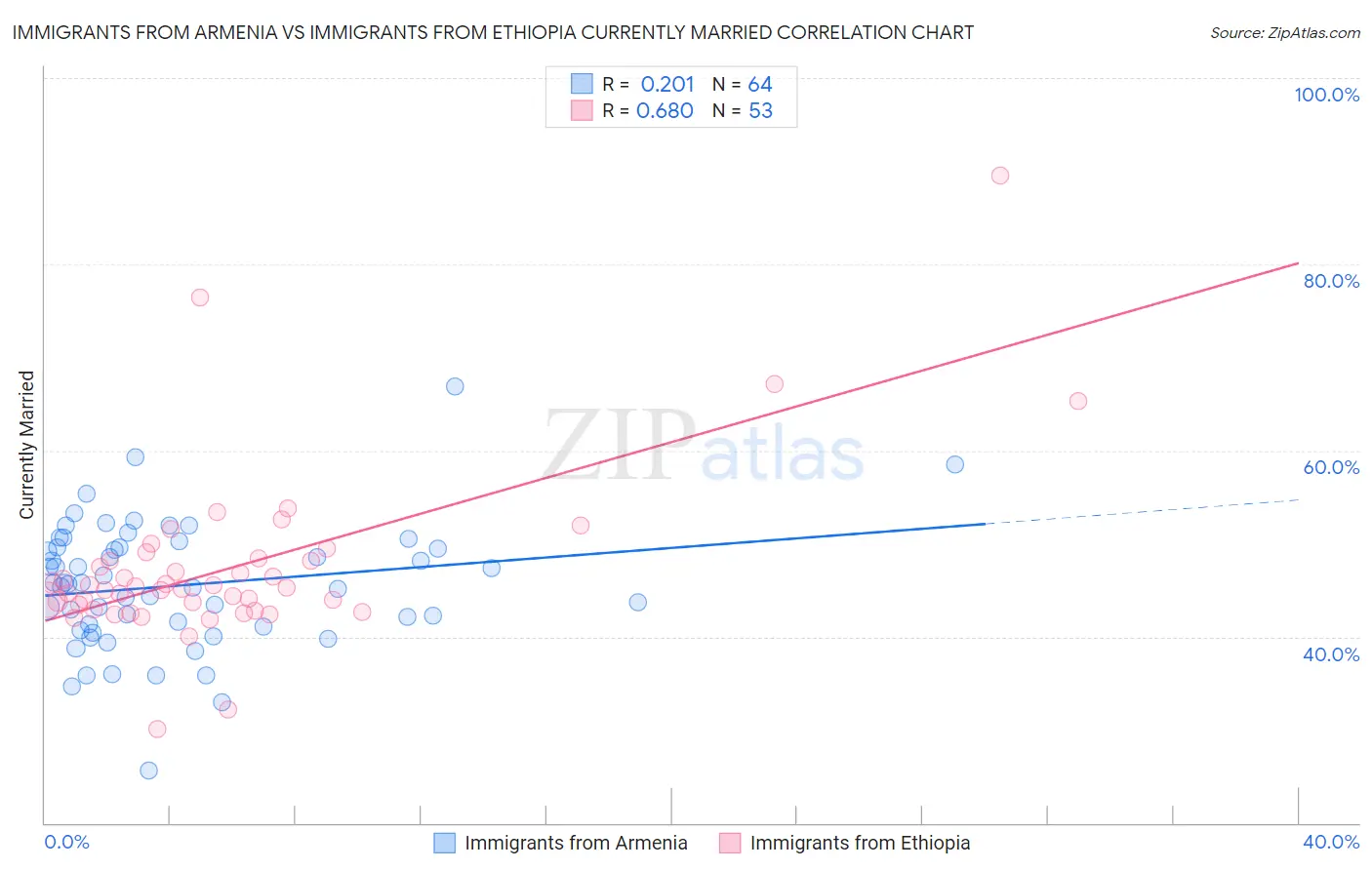 Immigrants from Armenia vs Immigrants from Ethiopia Currently Married