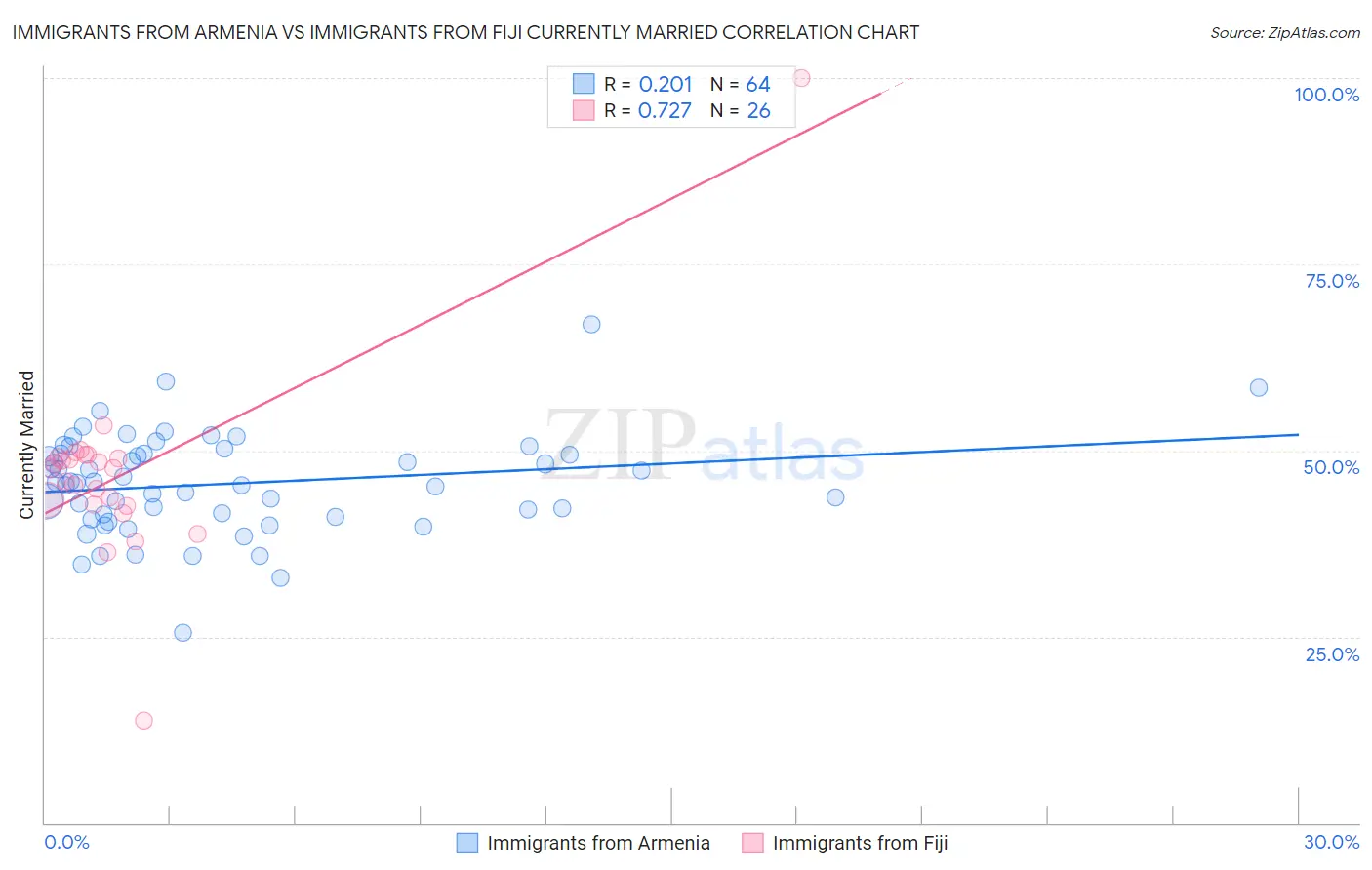 Immigrants from Armenia vs Immigrants from Fiji Currently Married