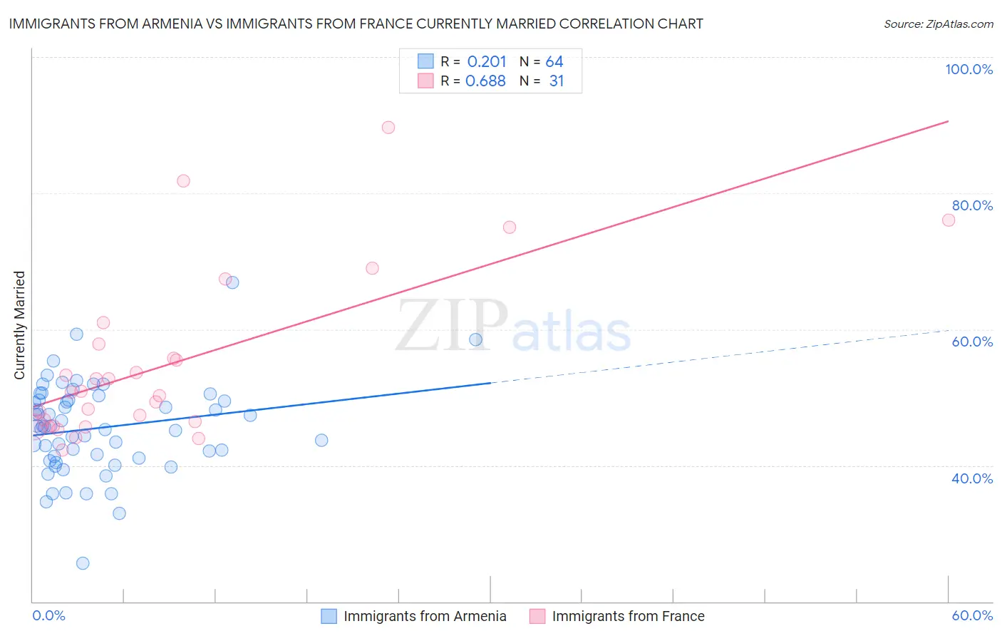 Immigrants from Armenia vs Immigrants from France Currently Married