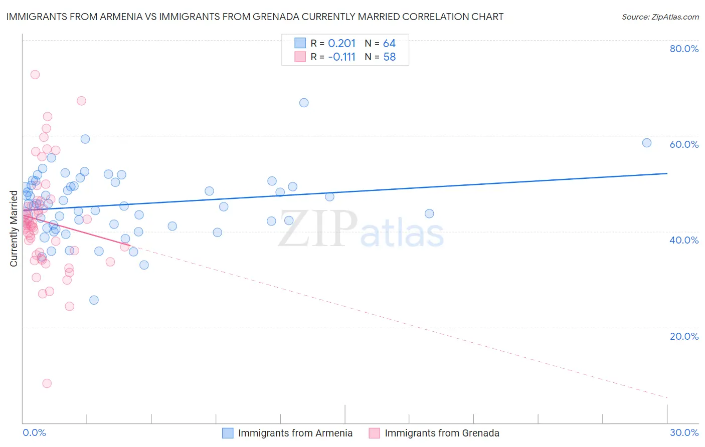 Immigrants from Armenia vs Immigrants from Grenada Currently Married