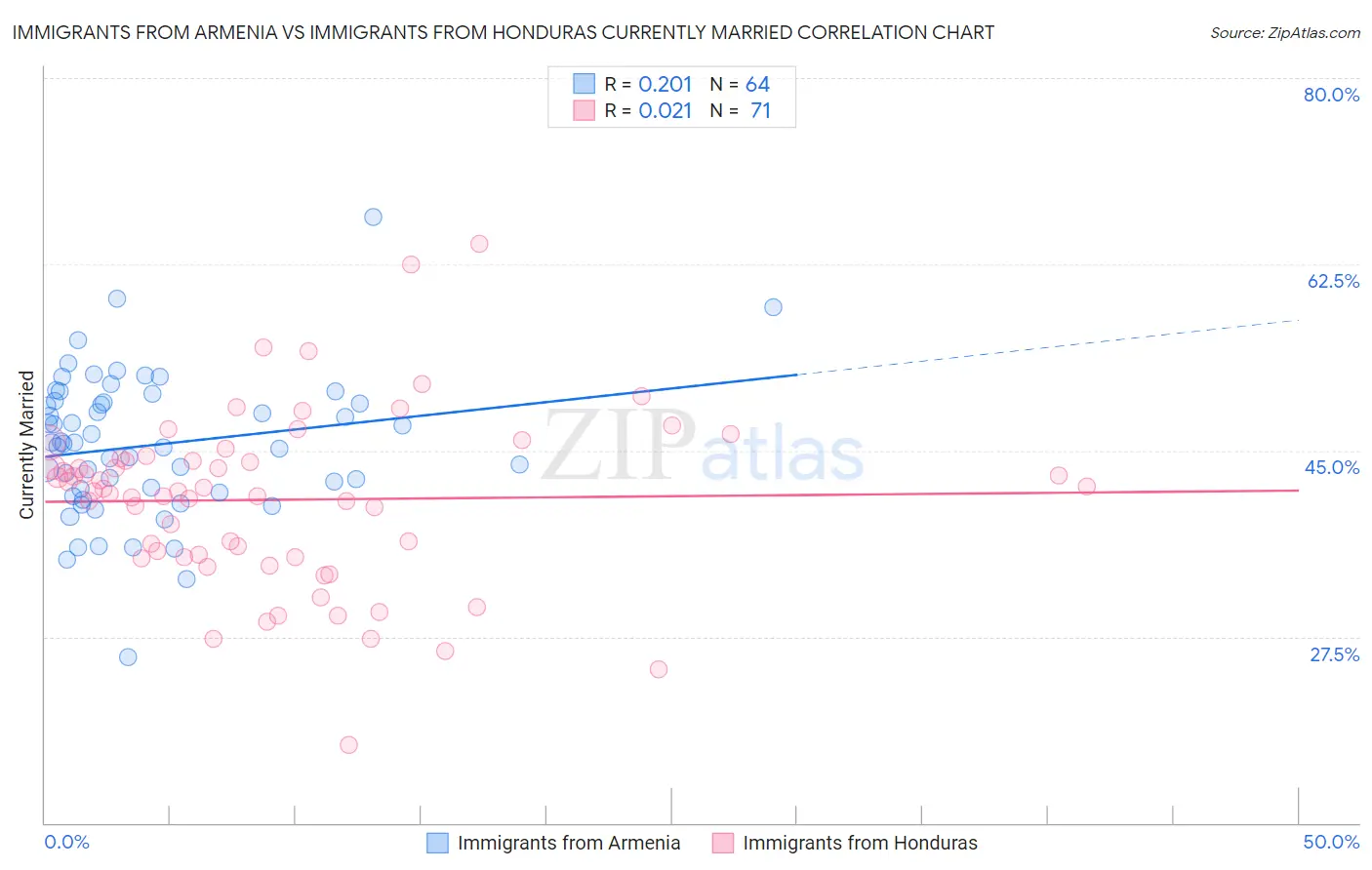 Immigrants from Armenia vs Immigrants from Honduras Currently Married