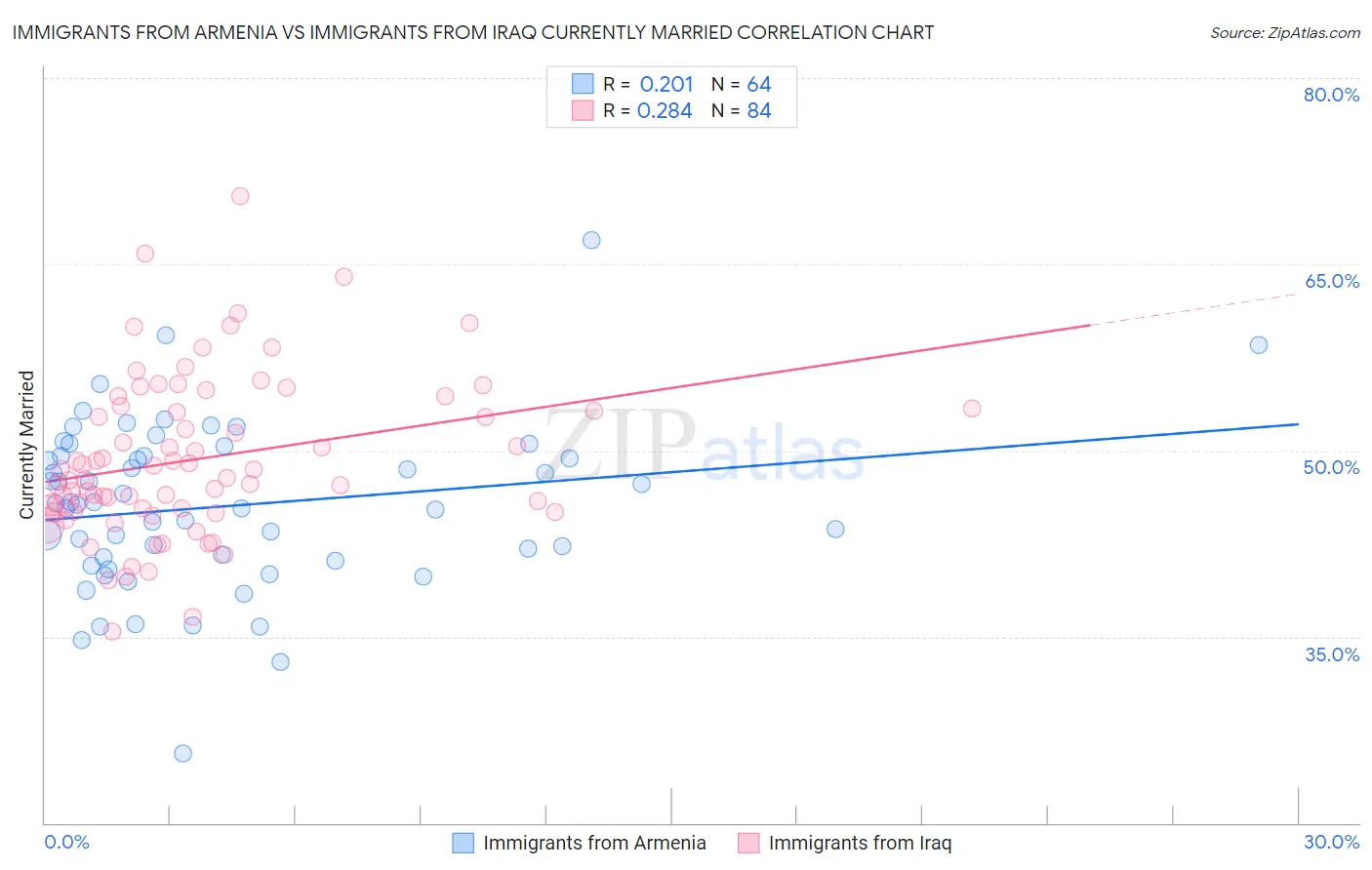 Immigrants from Armenia vs Immigrants from Iraq Currently Married