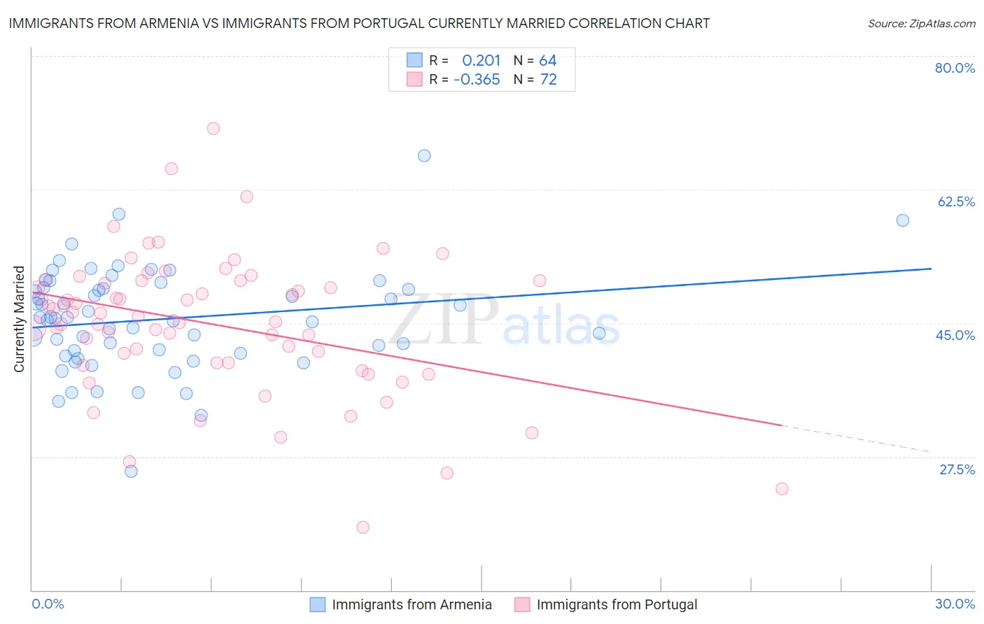 Immigrants from Armenia vs Immigrants from Portugal Currently Married