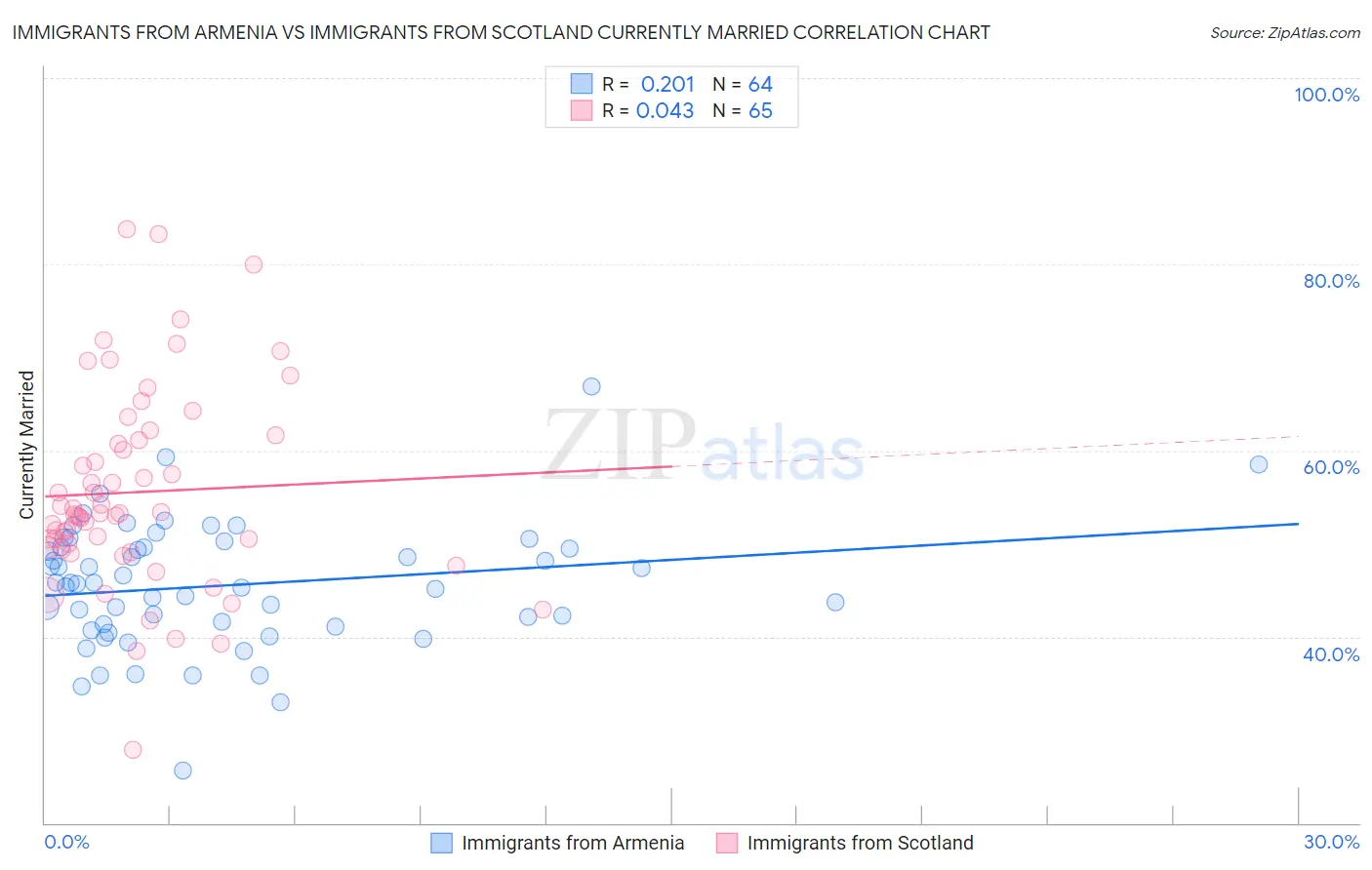 Immigrants from Armenia vs Immigrants from Scotland Currently Married