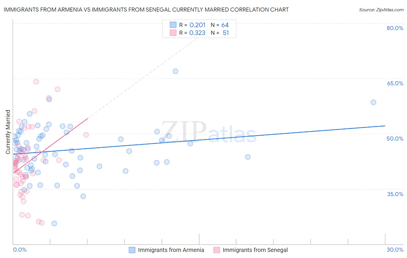 Immigrants from Armenia vs Immigrants from Senegal Currently Married