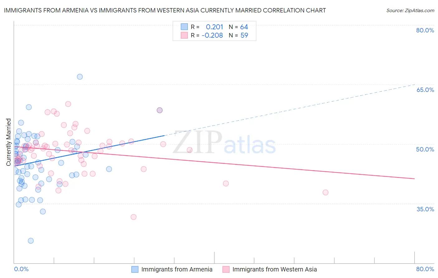 Immigrants from Armenia vs Immigrants from Western Asia Currently Married
