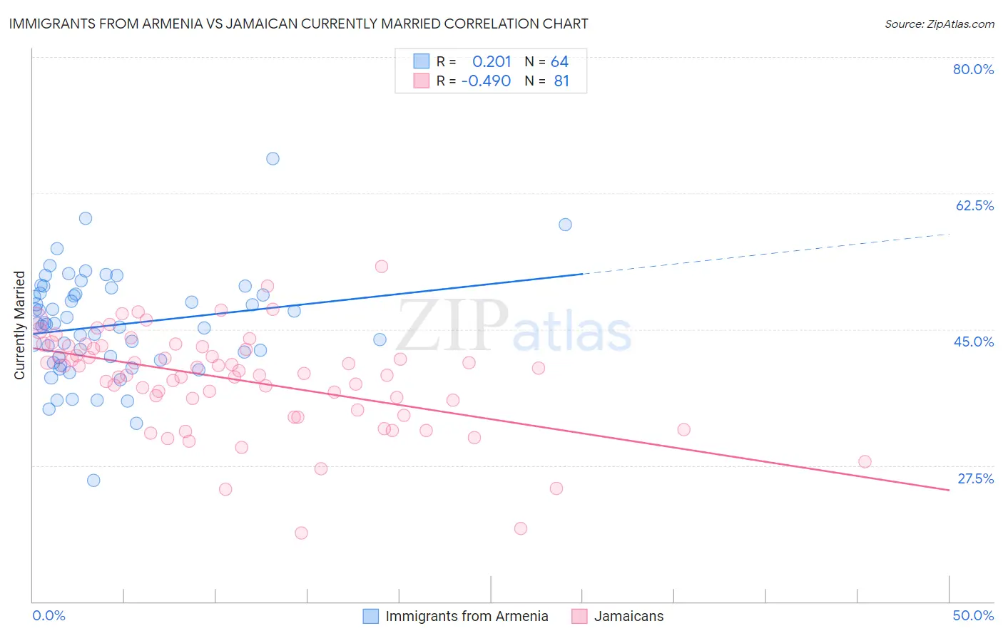 Immigrants from Armenia vs Jamaican Currently Married
