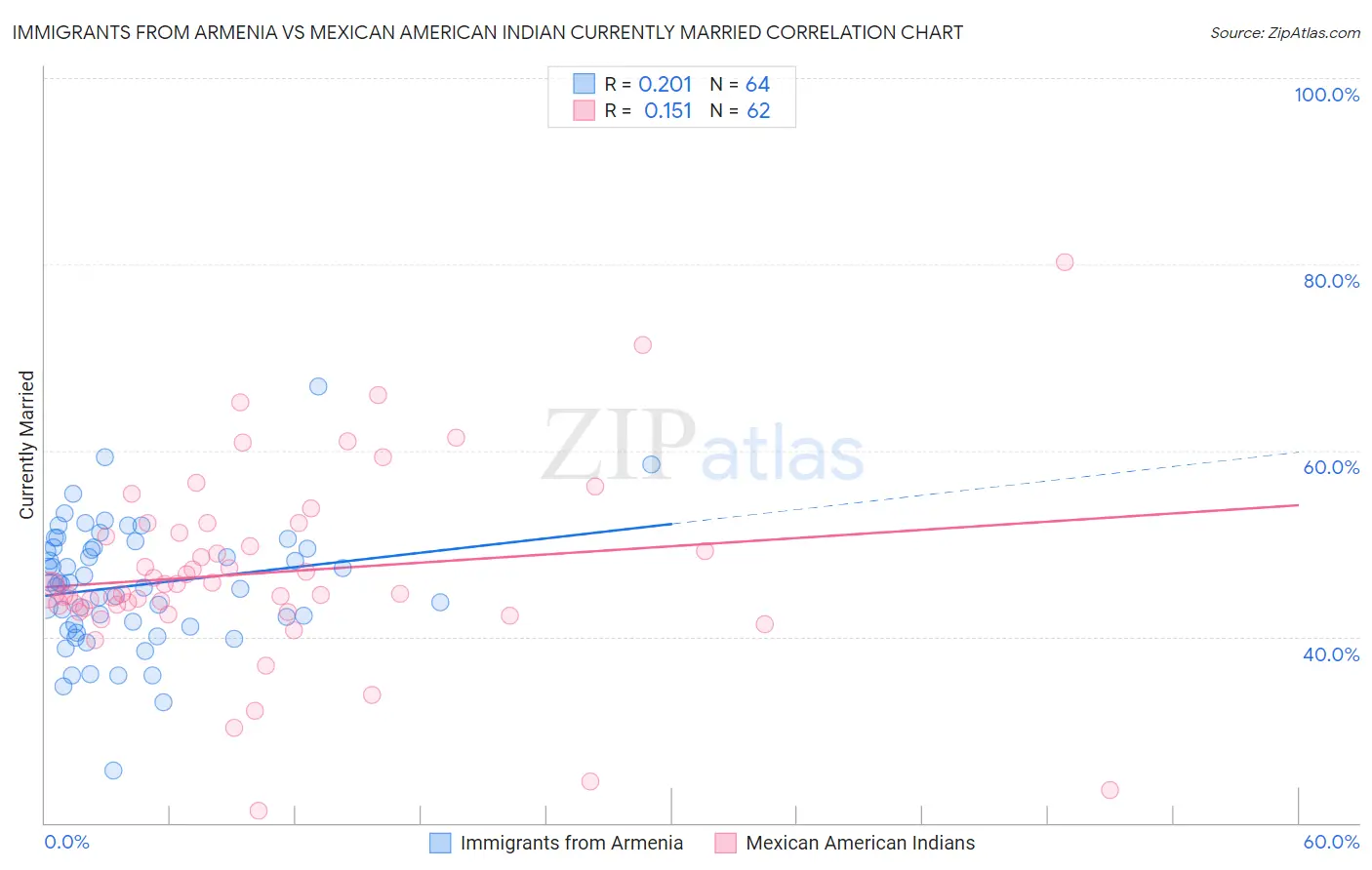 Immigrants from Armenia vs Mexican American Indian Currently Married