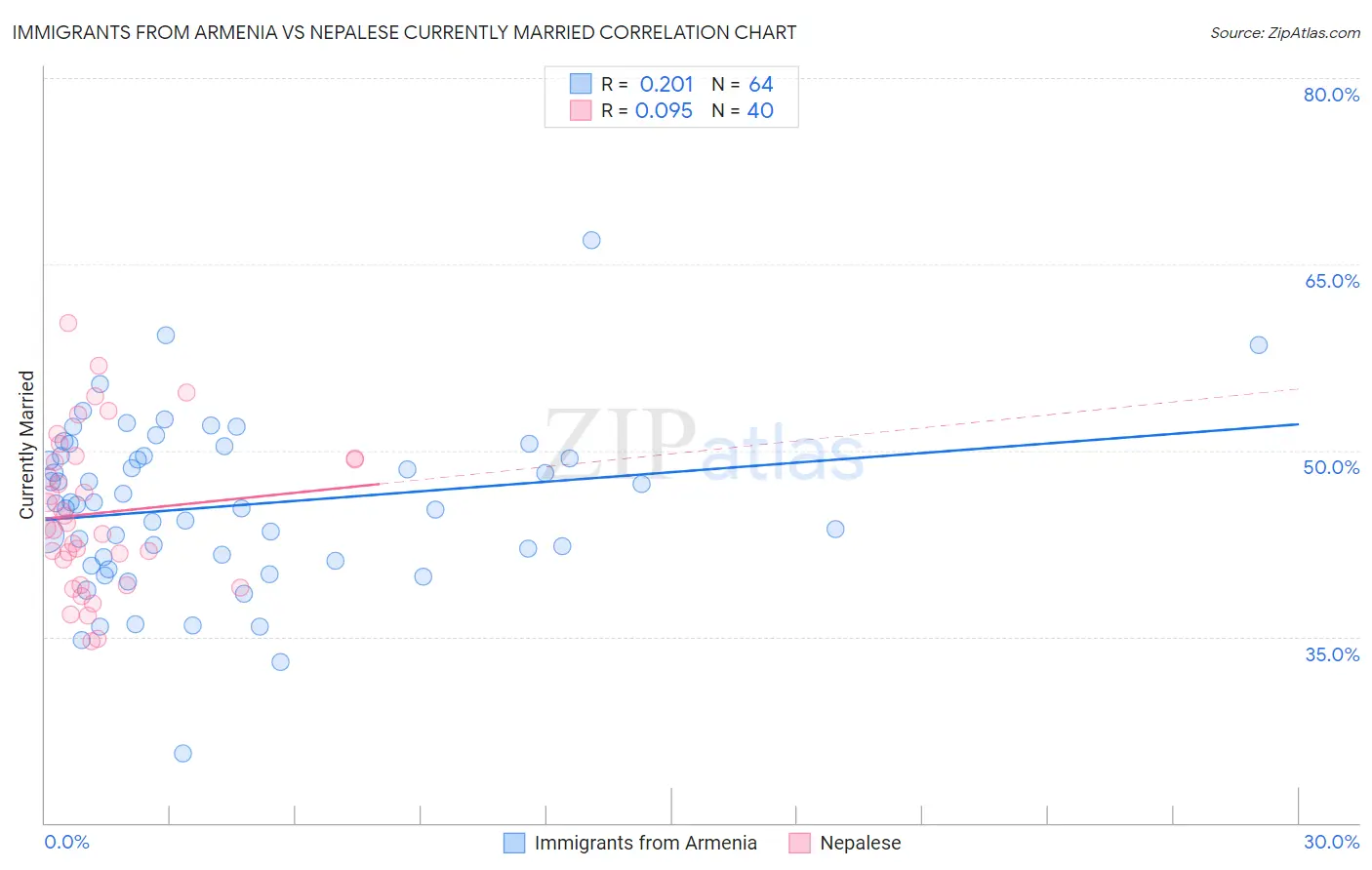 Immigrants from Armenia vs Nepalese Currently Married