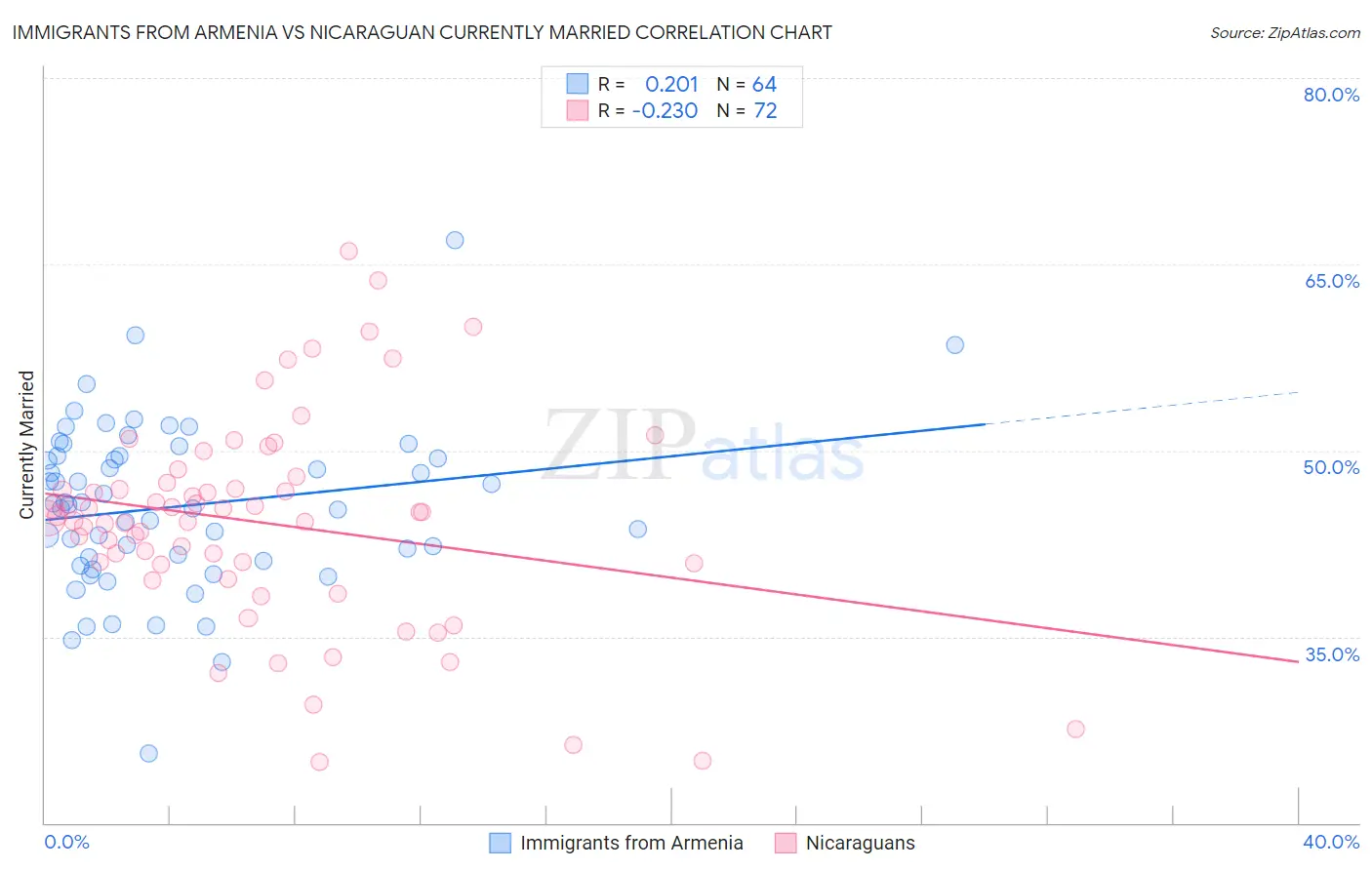 Immigrants from Armenia vs Nicaraguan Currently Married