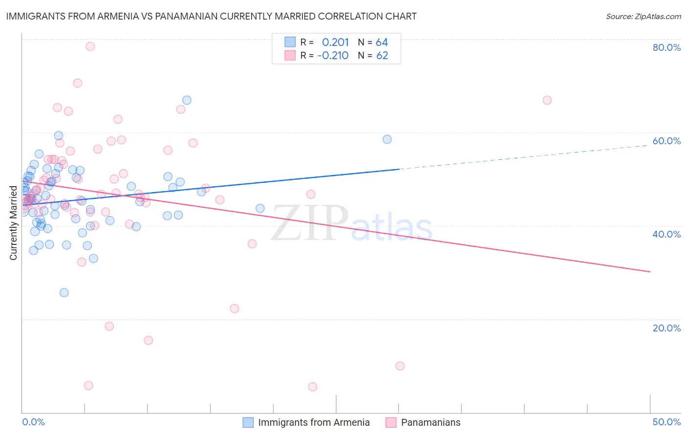 Immigrants from Armenia vs Panamanian Currently Married