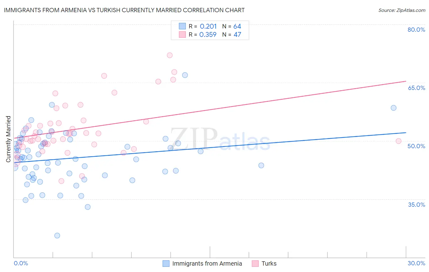 Immigrants from Armenia vs Turkish Currently Married