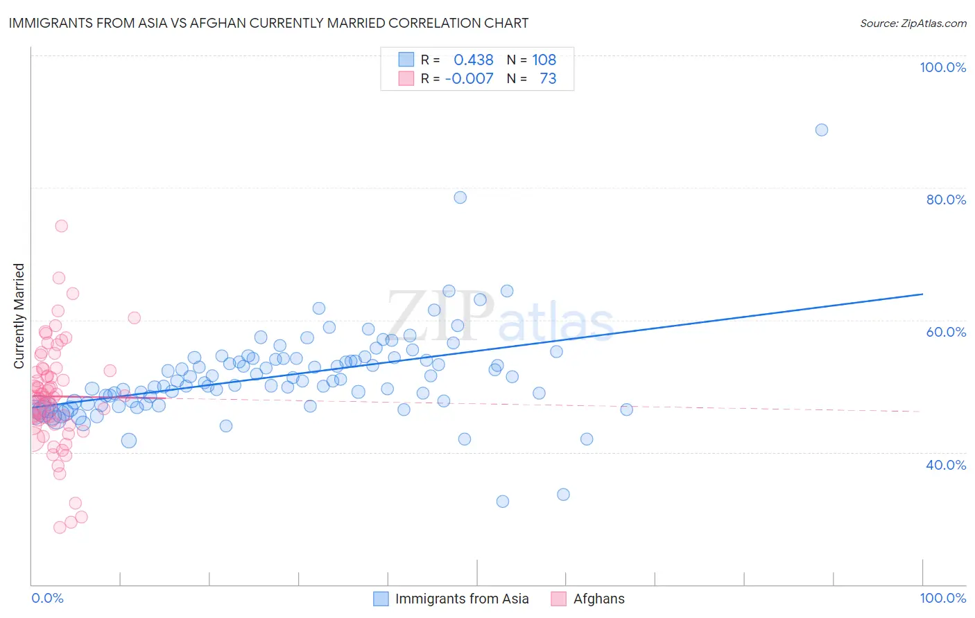Immigrants from Asia vs Afghan Currently Married
