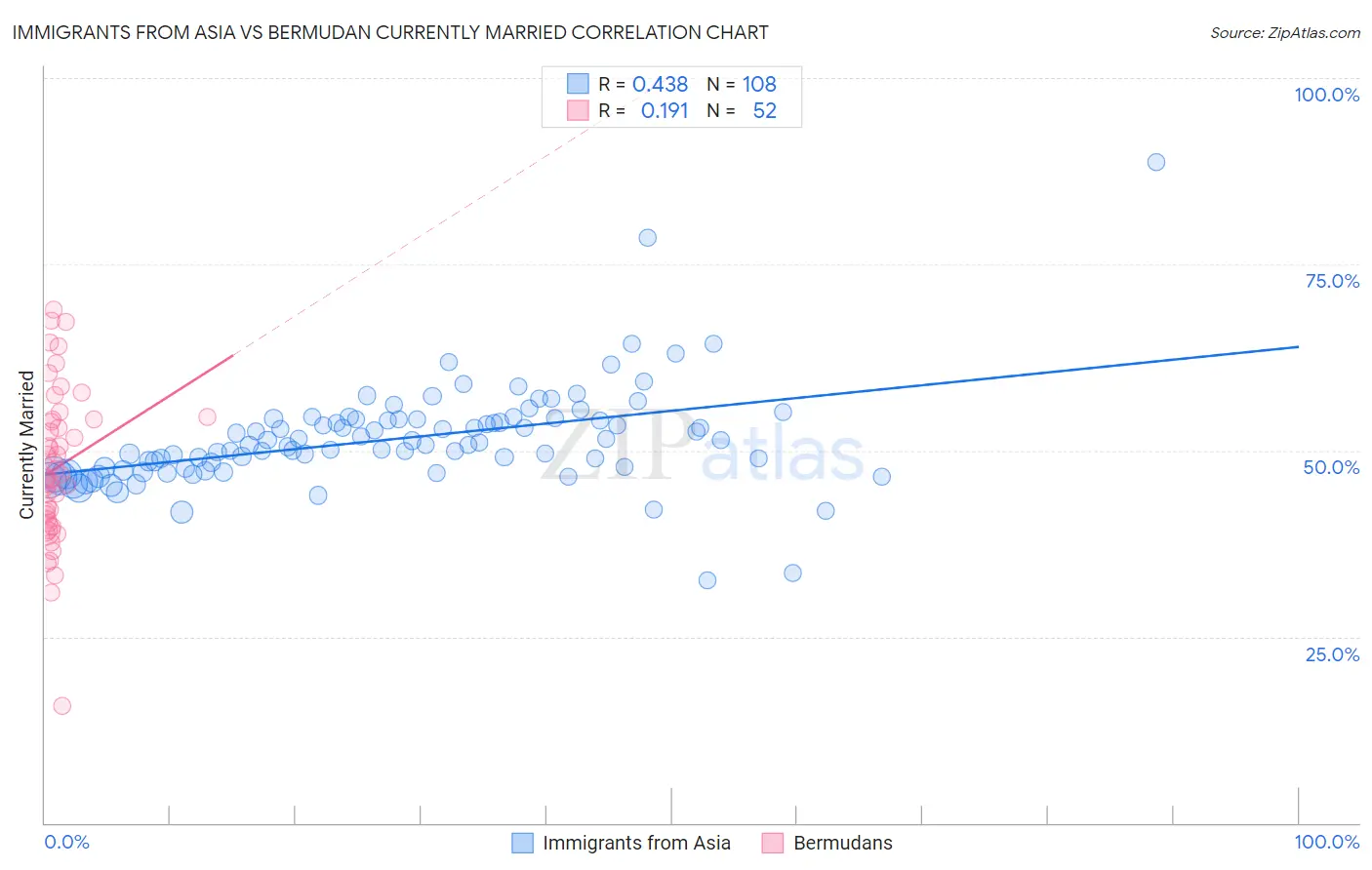 Immigrants from Asia vs Bermudan Currently Married