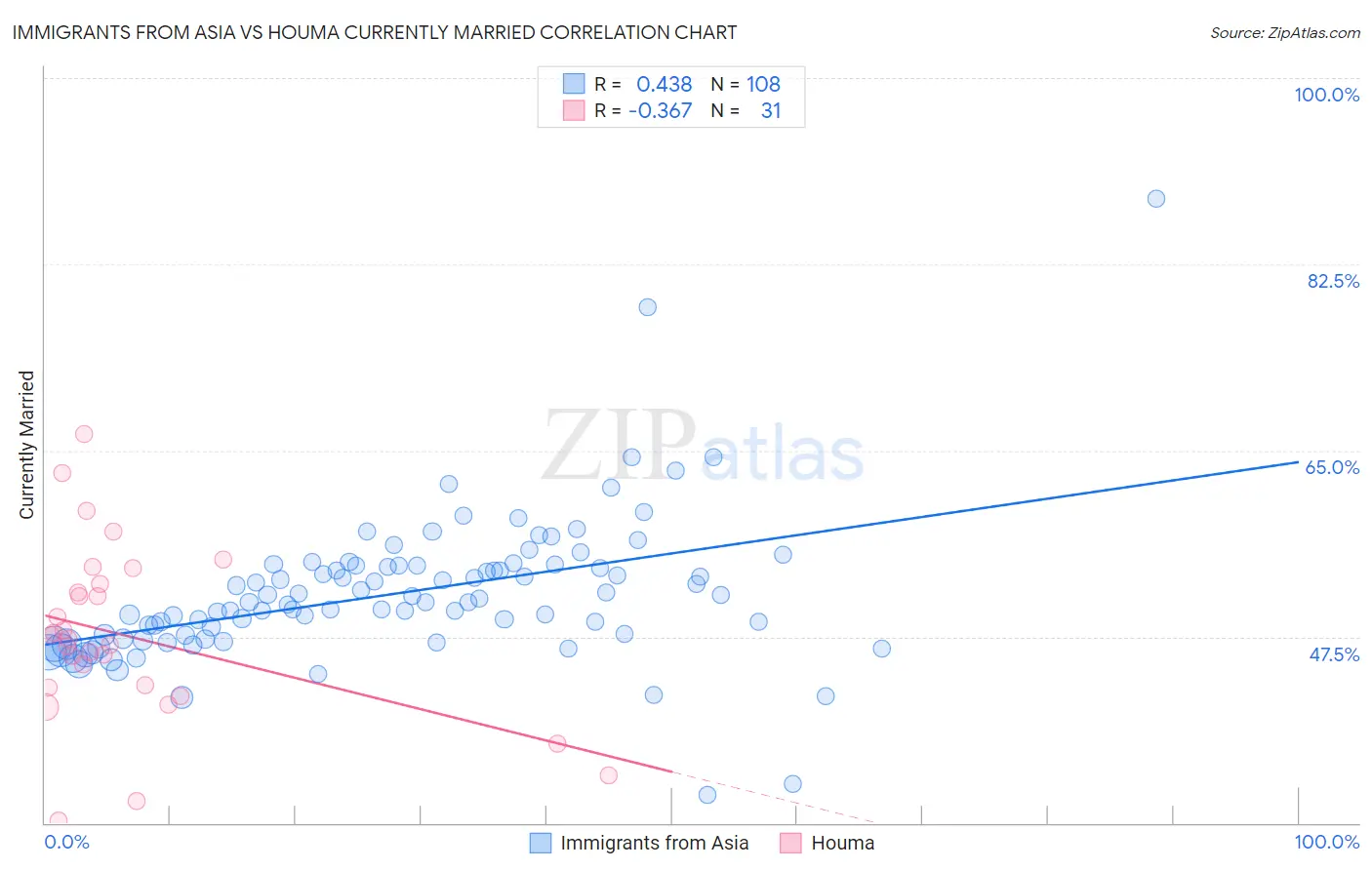 Immigrants from Asia vs Houma Currently Married