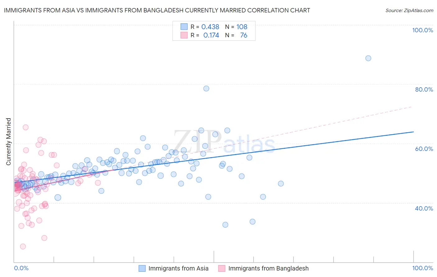 Immigrants from Asia vs Immigrants from Bangladesh Currently Married