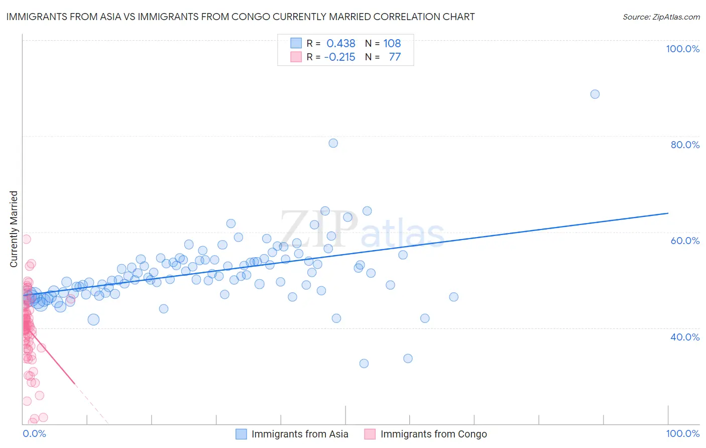 Immigrants from Asia vs Immigrants from Congo Currently Married