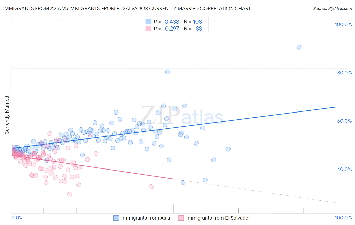 Immigrants from Asia vs Immigrants from El Salvador Currently Married