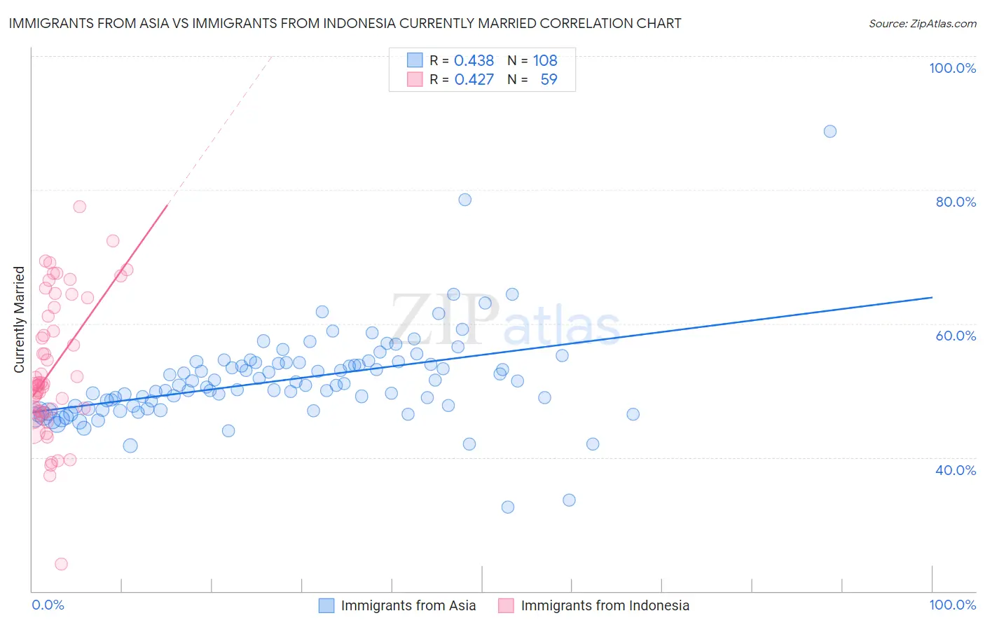 Immigrants from Asia vs Immigrants from Indonesia Currently Married