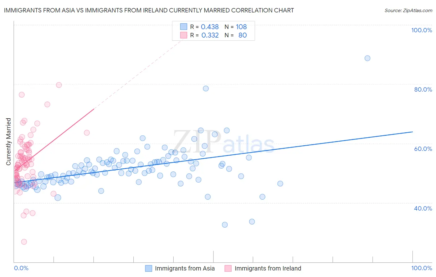 Immigrants from Asia vs Immigrants from Ireland Currently Married