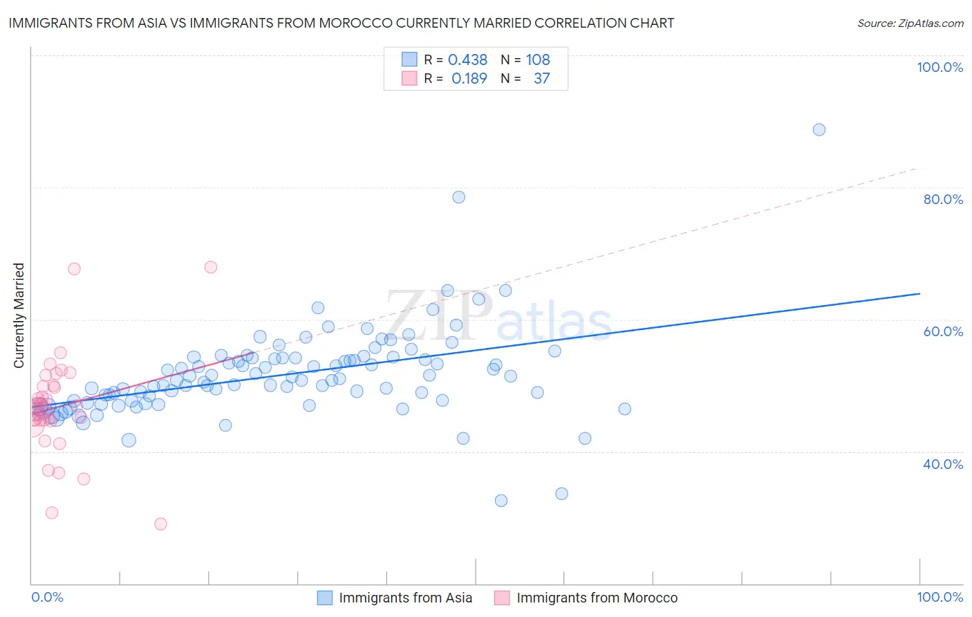 Immigrants from Asia vs Immigrants from Morocco Currently Married