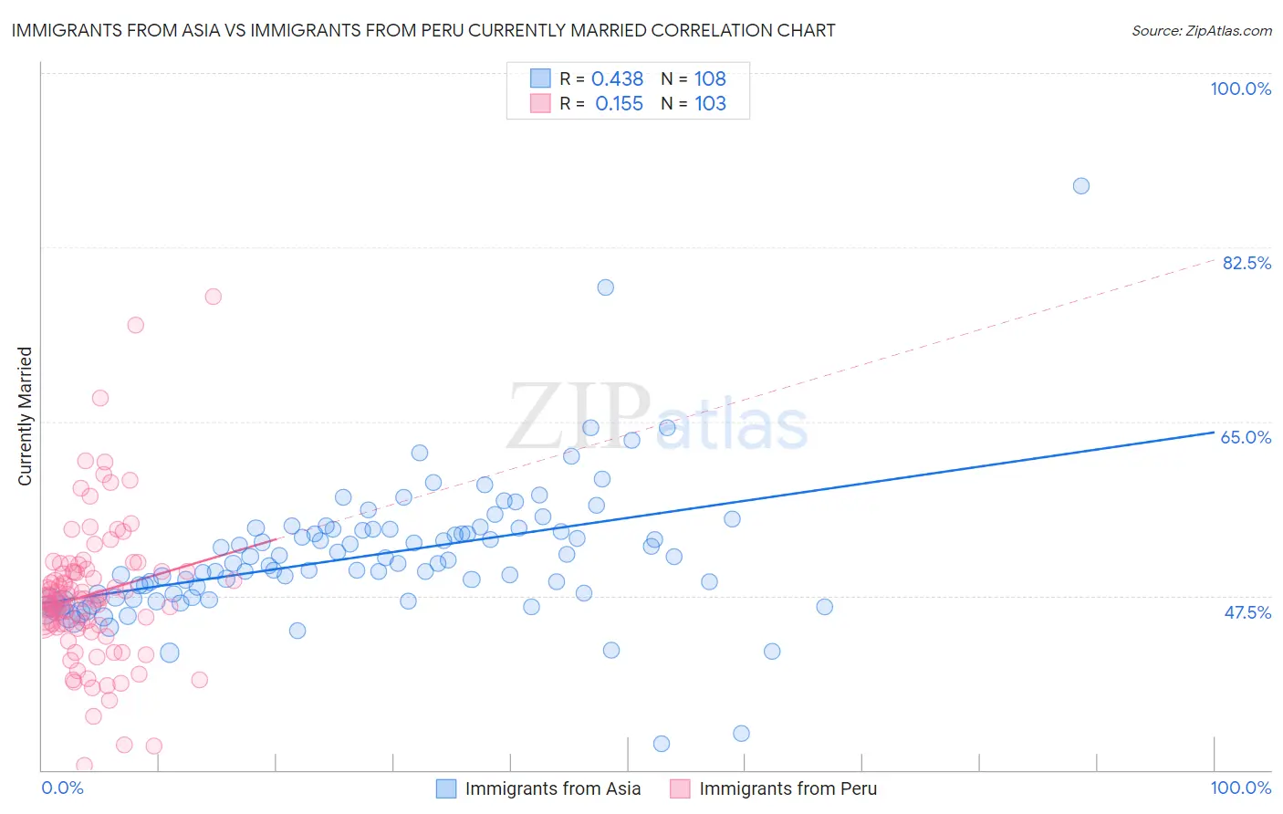 Immigrants from Asia vs Immigrants from Peru Currently Married