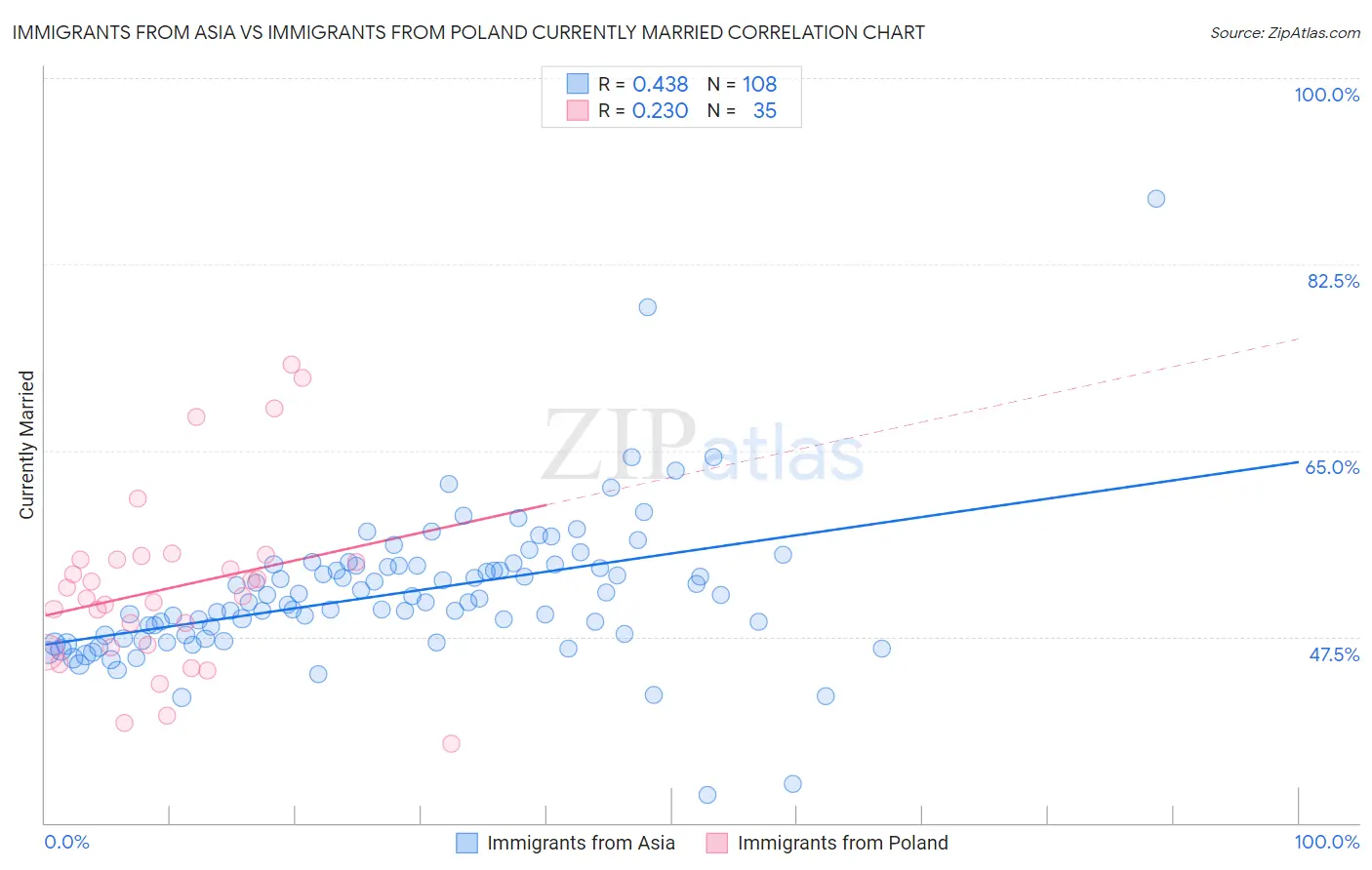 Immigrants from Asia vs Immigrants from Poland Currently Married