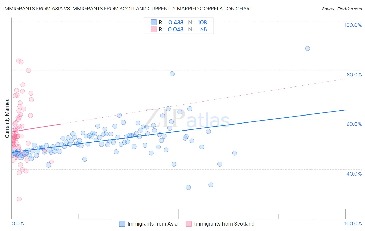 Immigrants from Asia vs Immigrants from Scotland Currently Married