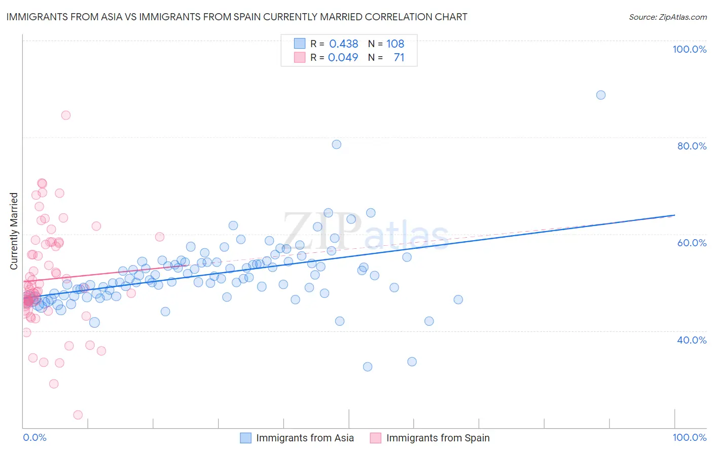 Immigrants from Asia vs Immigrants from Spain Currently Married