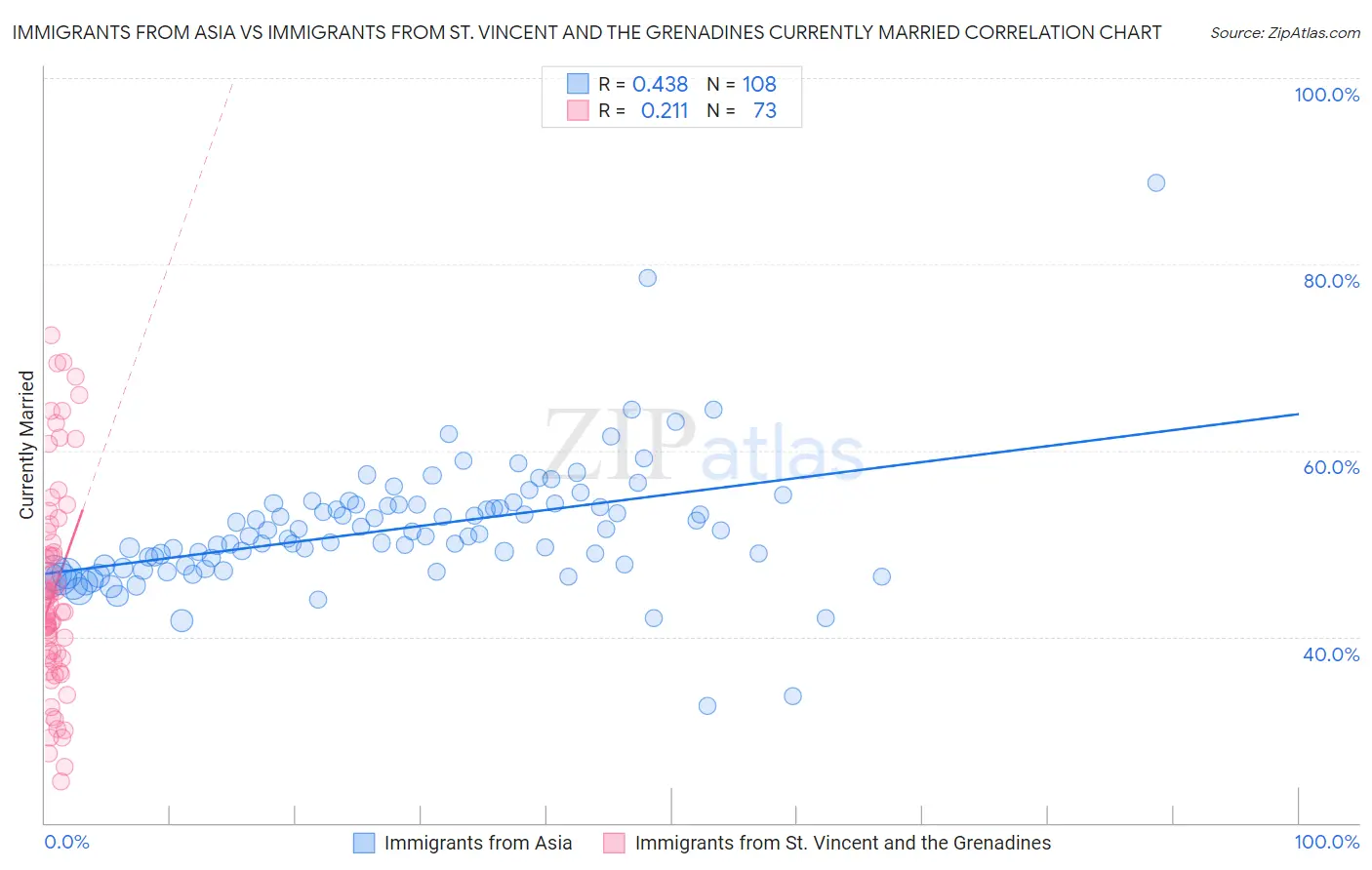 Immigrants from Asia vs Immigrants from St. Vincent and the Grenadines Currently Married