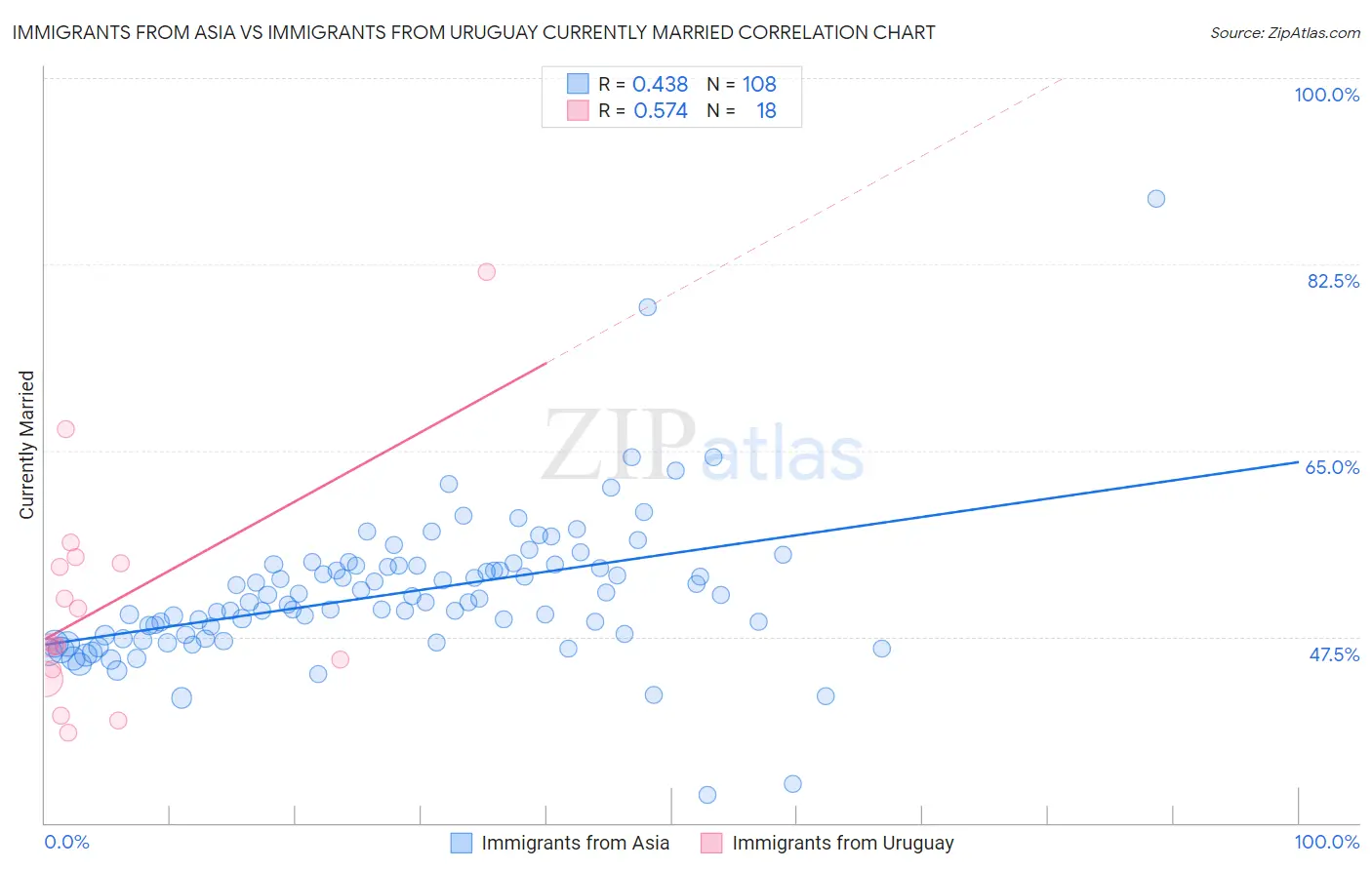 Immigrants from Asia vs Immigrants from Uruguay Currently Married