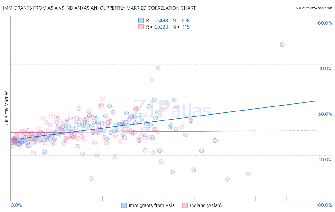 Immigrants from Asia vs Indian (Asian) Currently Married