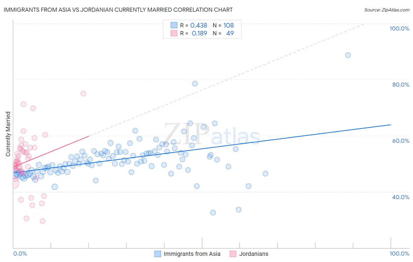 Immigrants from Asia vs Jordanian Currently Married