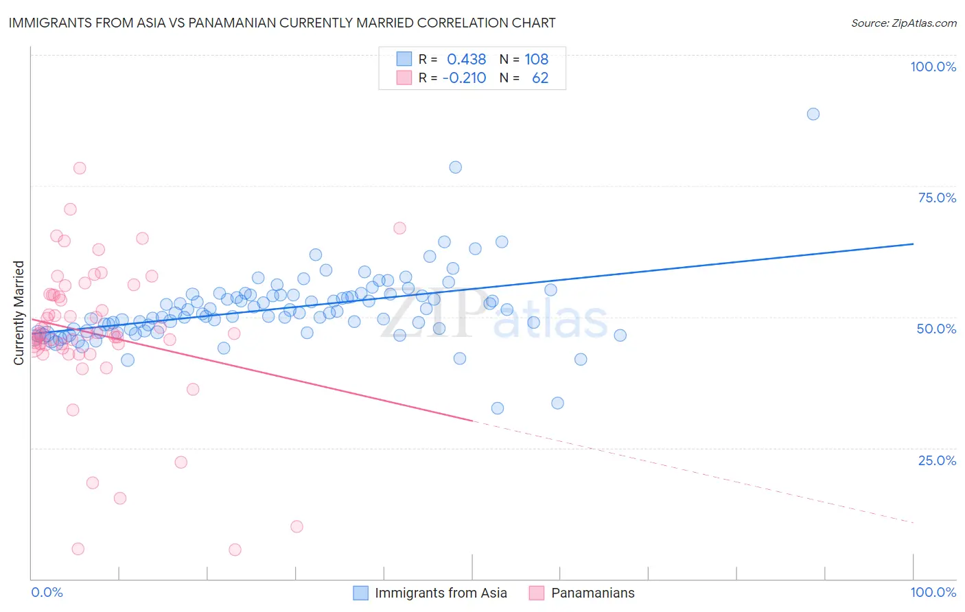 Immigrants from Asia vs Panamanian Currently Married