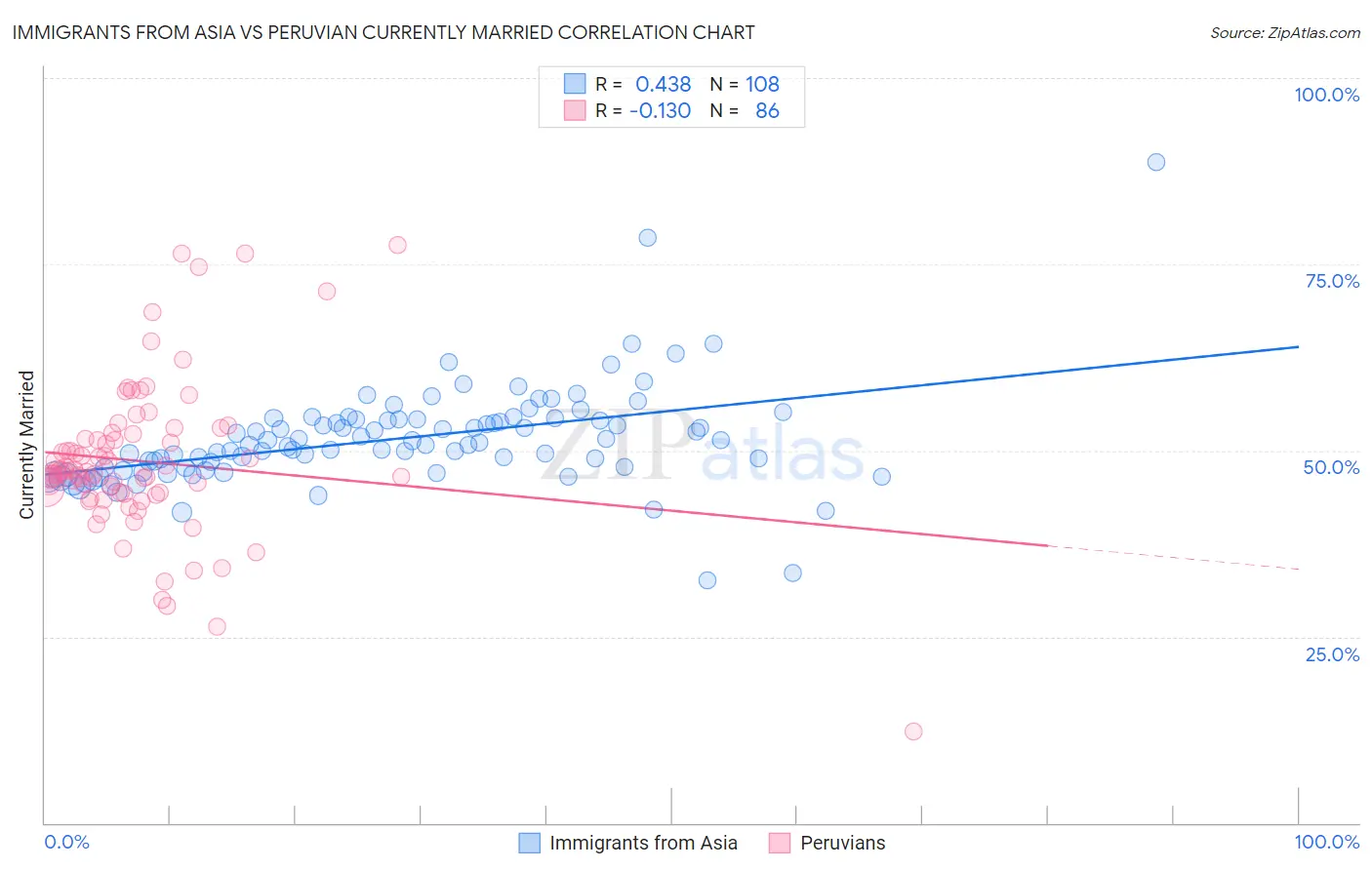 Immigrants from Asia vs Peruvian Currently Married