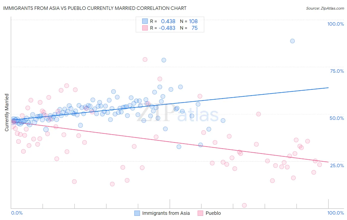 Immigrants from Asia vs Pueblo Currently Married