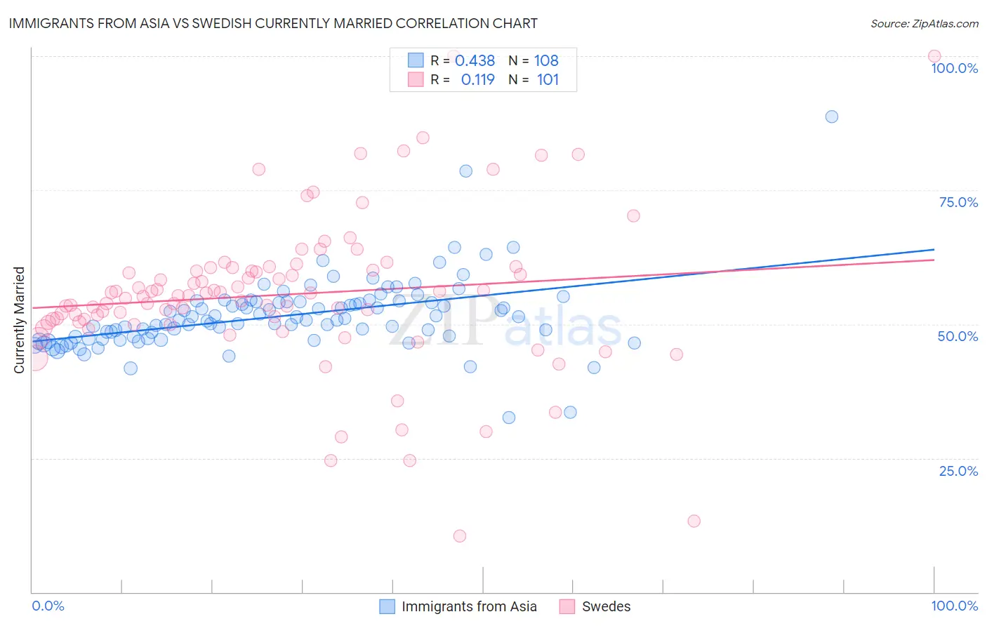 Immigrants from Asia vs Swedish Currently Married