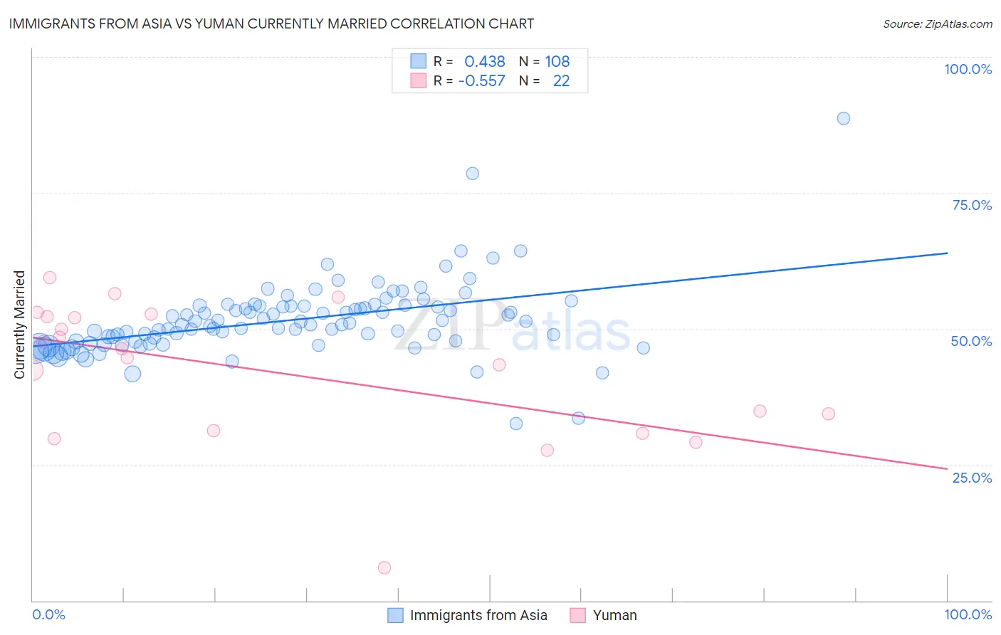 Immigrants from Asia vs Yuman Currently Married