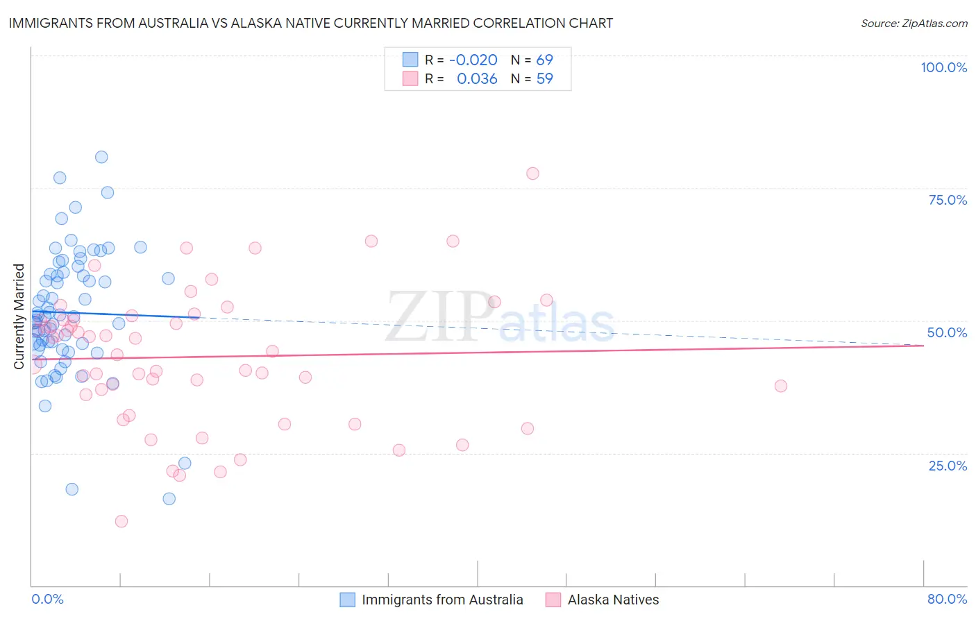 Immigrants from Australia vs Alaska Native Currently Married