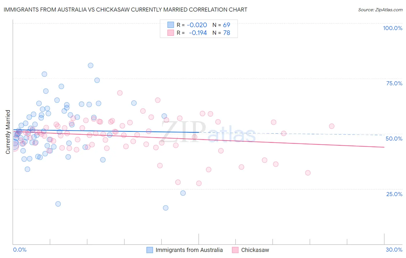 Immigrants from Australia vs Chickasaw Currently Married