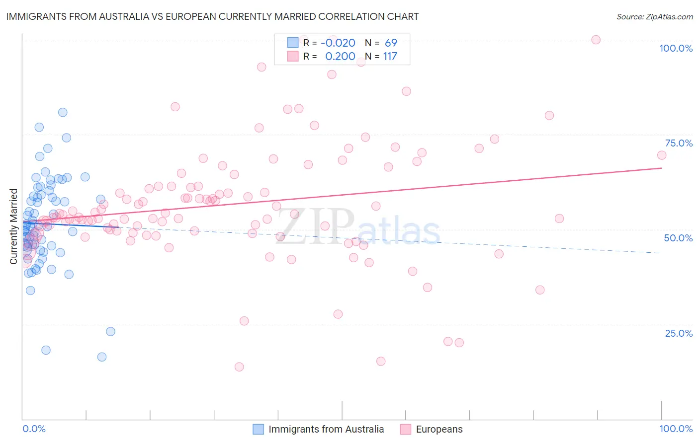 Immigrants from Australia vs European Currently Married